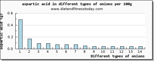 onions aspartic acid per 100g